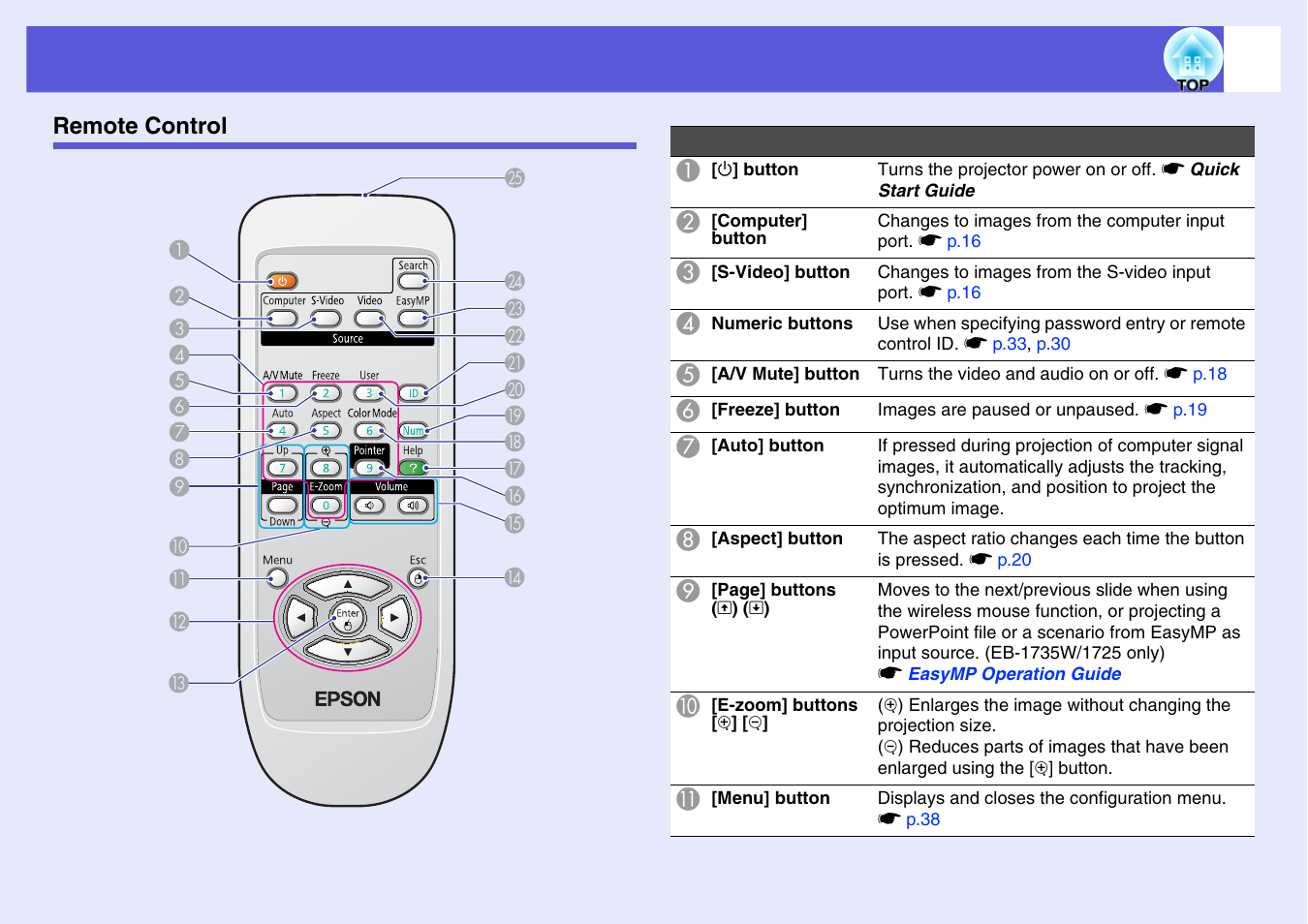 Remote control | Epson EB 1735W User Manual | Page 12 / 116