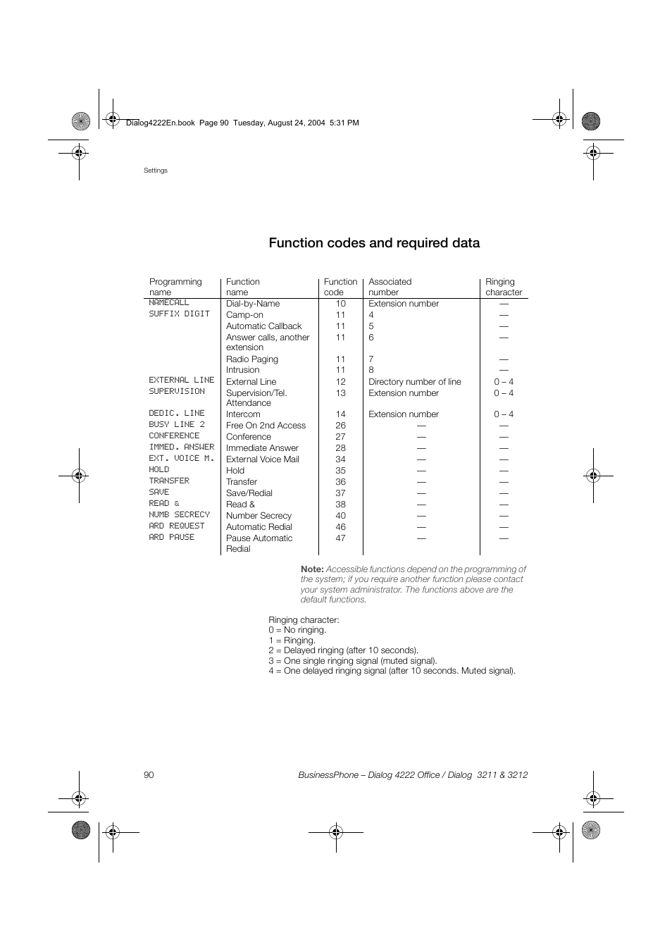 Function codes and required data, Function, Codes and required data | Dialog 4222 Office User Manual | Page 90 / 124