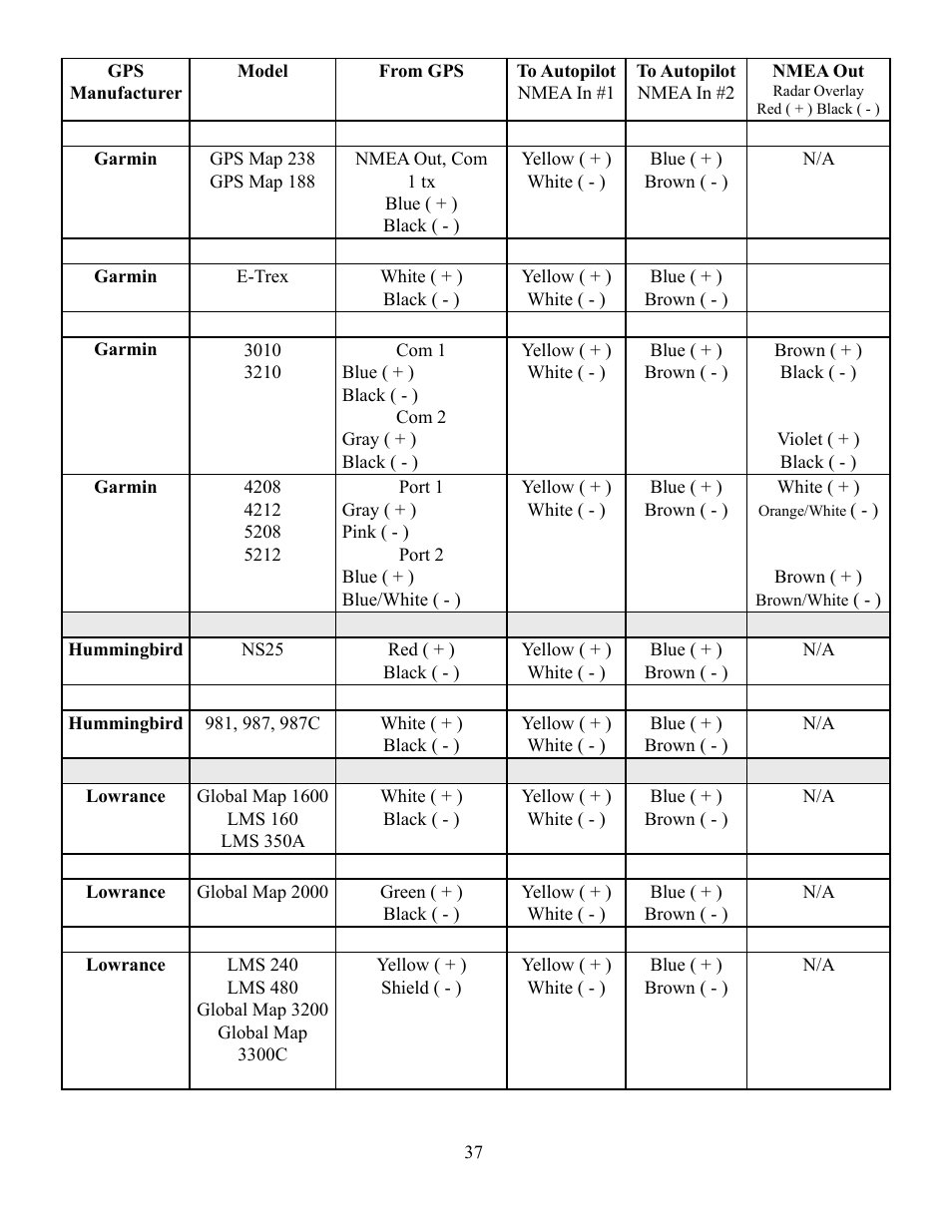 Garmin AUTOPILOT TR-1 User Manual | Page 37 / 48