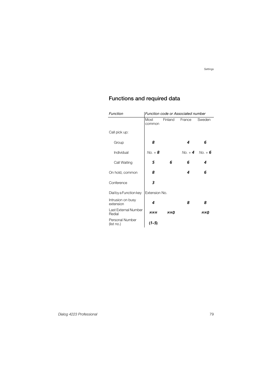 Functions and required data | Dialog 4223 Professional User Manual | Page 79 / 110