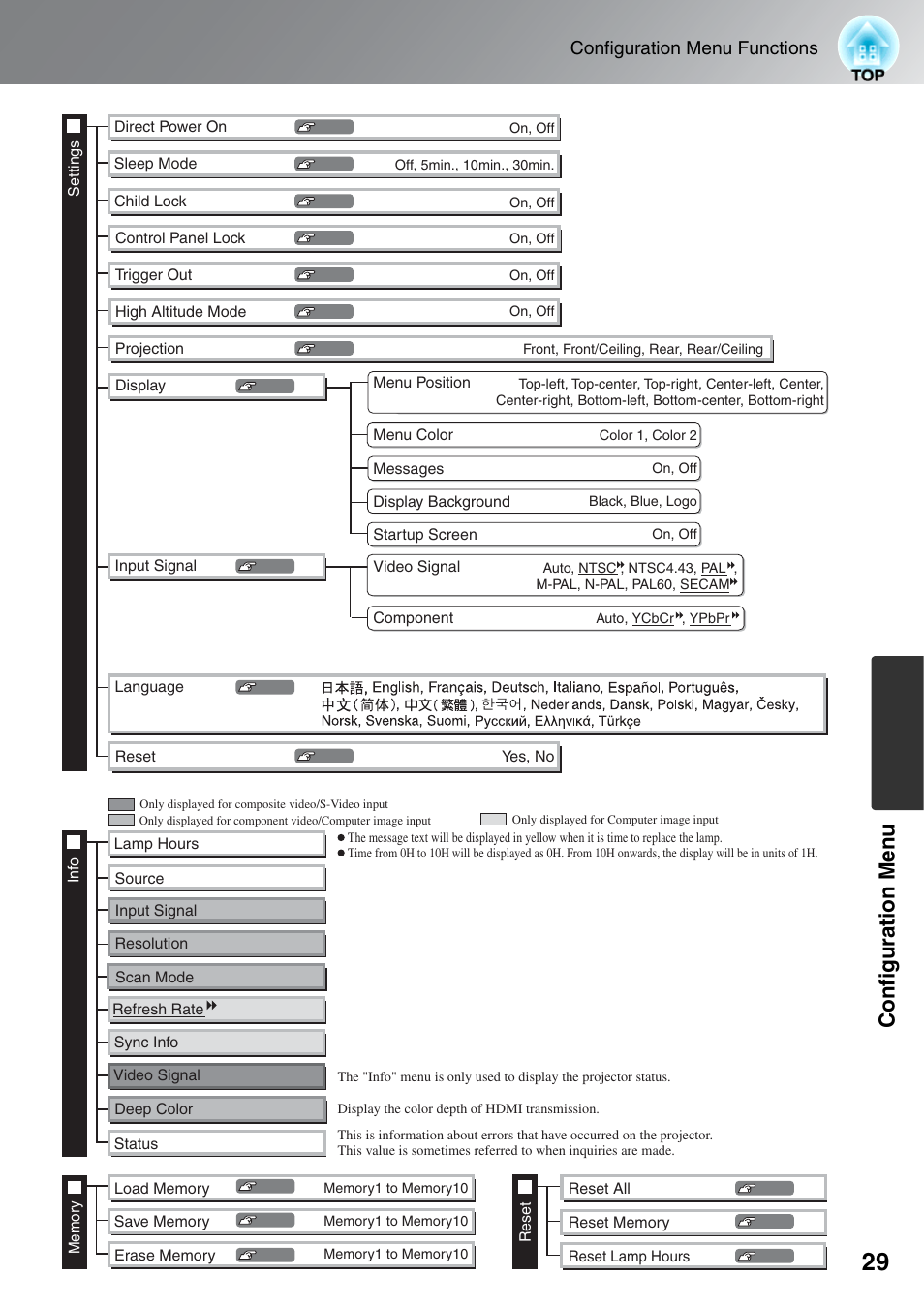 Configuration men u, Configuration menu functions, Resolution sync info | Epson EH-TW4000 User Manual | Page 31 / 64