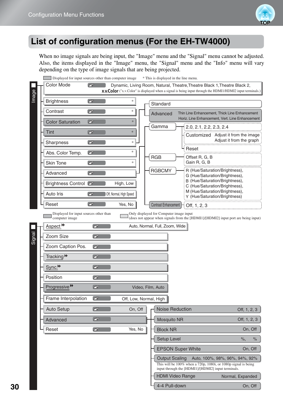 List of configuration menus (for the eh-tw4000), List of configuration menus (for the eh, Tw4000) | Configuration menu functions | Epson EH-TW4000 User Manual | Page 32 / 64