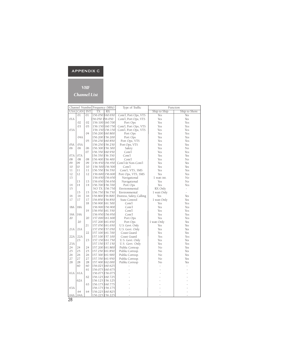 Vhf channel list appendix c | Garmin VHF 725e User Manual | Page 34 / 44