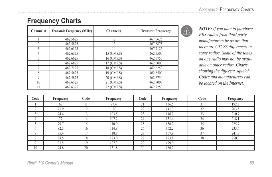 Frequency charts | Garmin 110 User Manual | Page 95 / 110