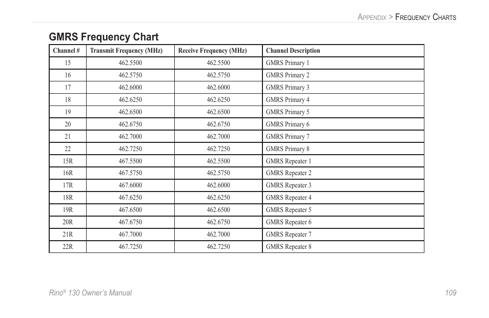 Gmrs frequency chart | Garmin rino130 User Manual | Page 115 / 132