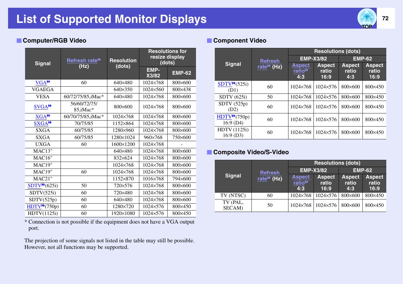 List of supported monitor displays, P.72 | Epson EMP-X3 User Manual | Page 77 / 85