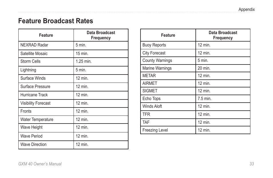 Feature broadcast rates | Garmin GXM 40 User Manual | Page 35 / 48