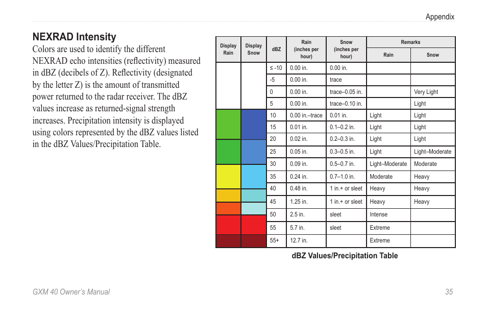 Nexrad intensity | Garmin GXM 40 User Manual | Page 37 / 48
