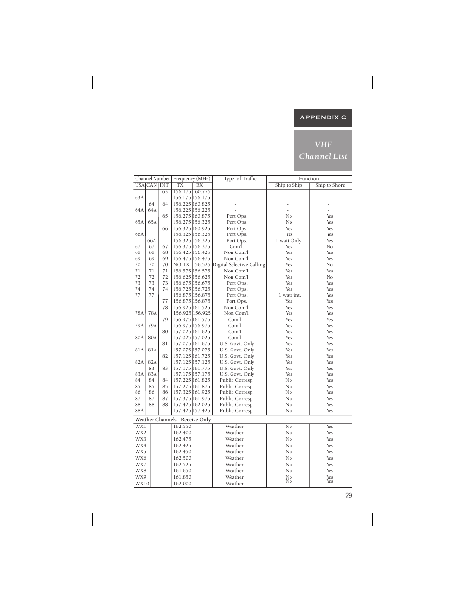 29 vhf channel list appendix c | Garmin VHF 725 User Manual | Page 35 / 44