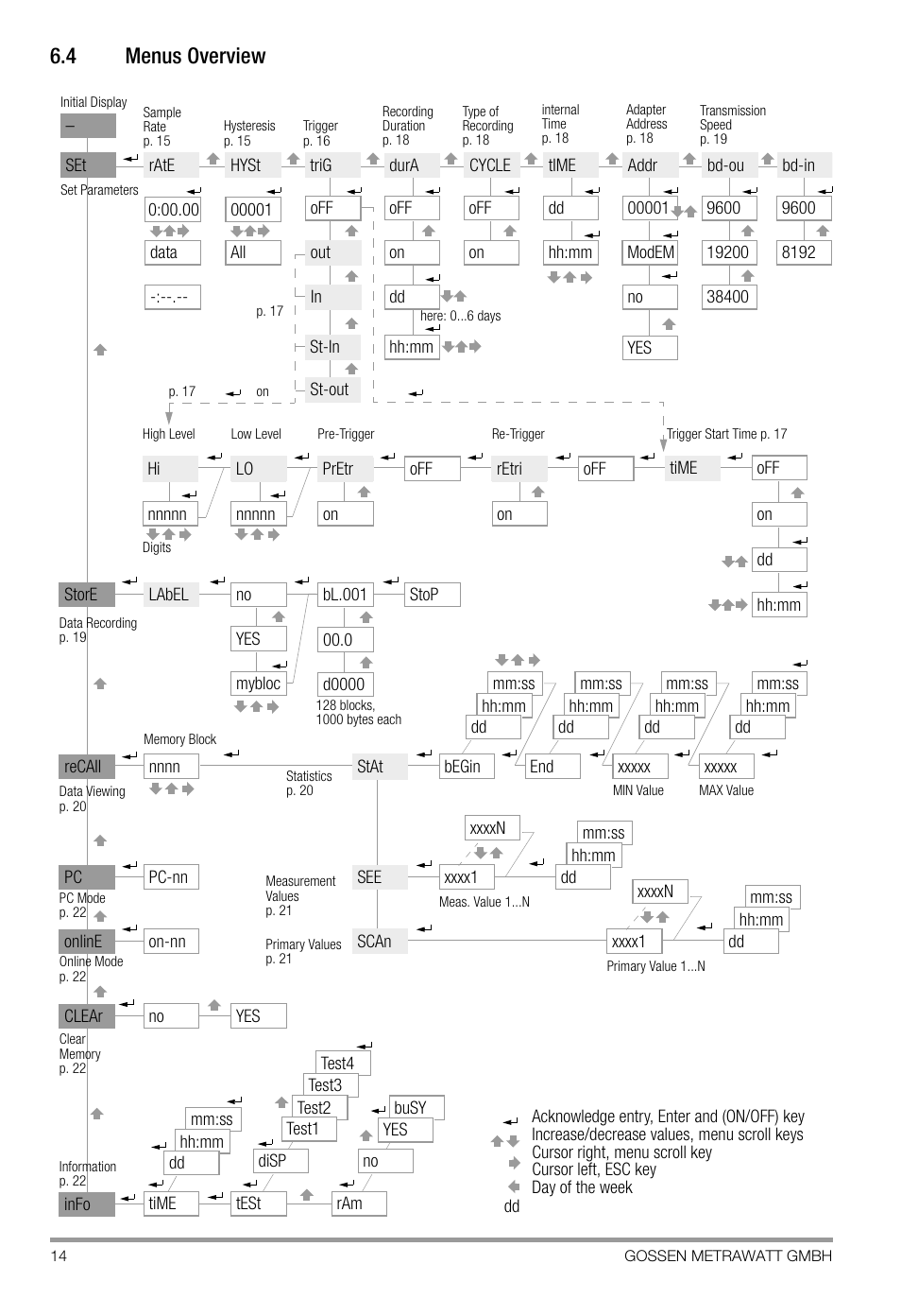 4 menus overview, Menus overview | Gossen SI 232-II User Manual | Page 14 / 28