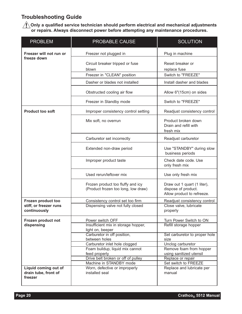 Troubleshooting guide | Grindmaster 5512 User Manual | Page 20 / 44