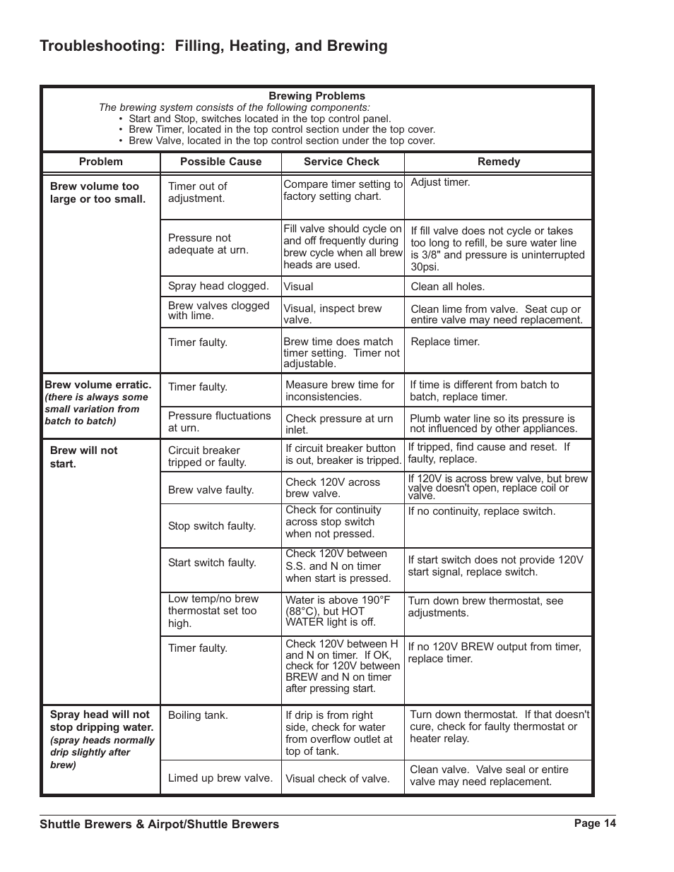 Troubleshooting: filling, heating, and brewing | Grindmaster RAPS400E User Manual | Page 14 / 36