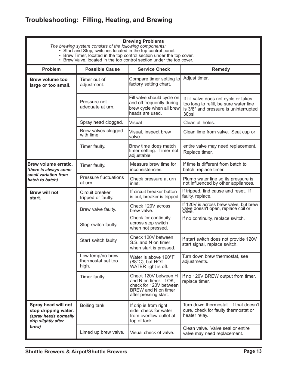 Troubleshooting: filling, heating, and brewing | Grindmaster P400E User Manual | Page 13 / 36