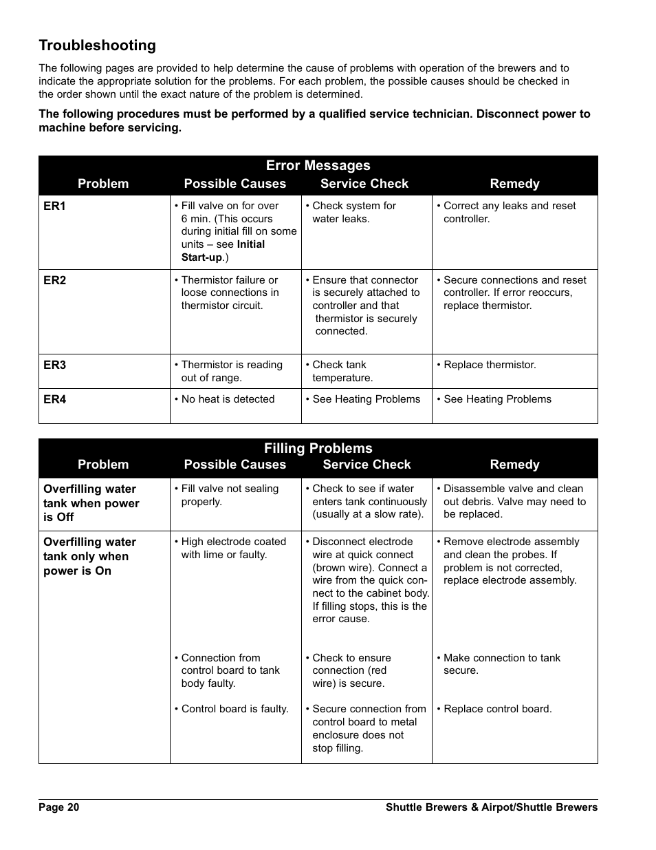 Troubleshooting, Error messages, Filling problems | Grindmaster SHUTTLE BREWER APBVSA-430V2E230 User Manual | Page 20 / 44