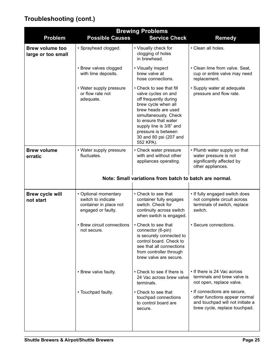 Troubleshooting (cont.), Brewing problems | Grindmaster SHUTTLE BREWER APBVSA-430V2E230 User Manual | Page 25 / 44