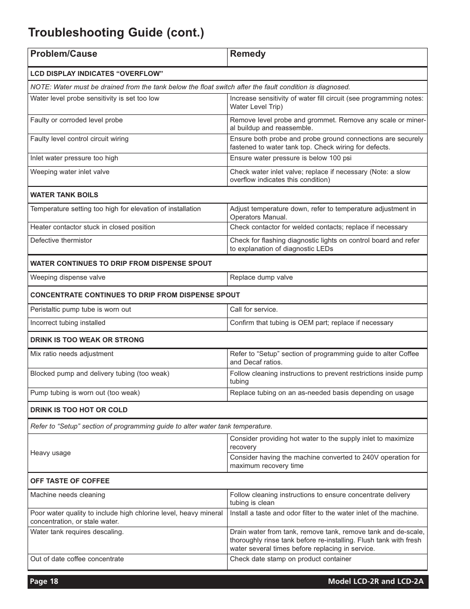 Troubleshooting guide (cont.), Problem/cause remedy | Grindmaster LIQUID COFFEE DISPENSER LCD-2A User Manual | Page 18 / 20