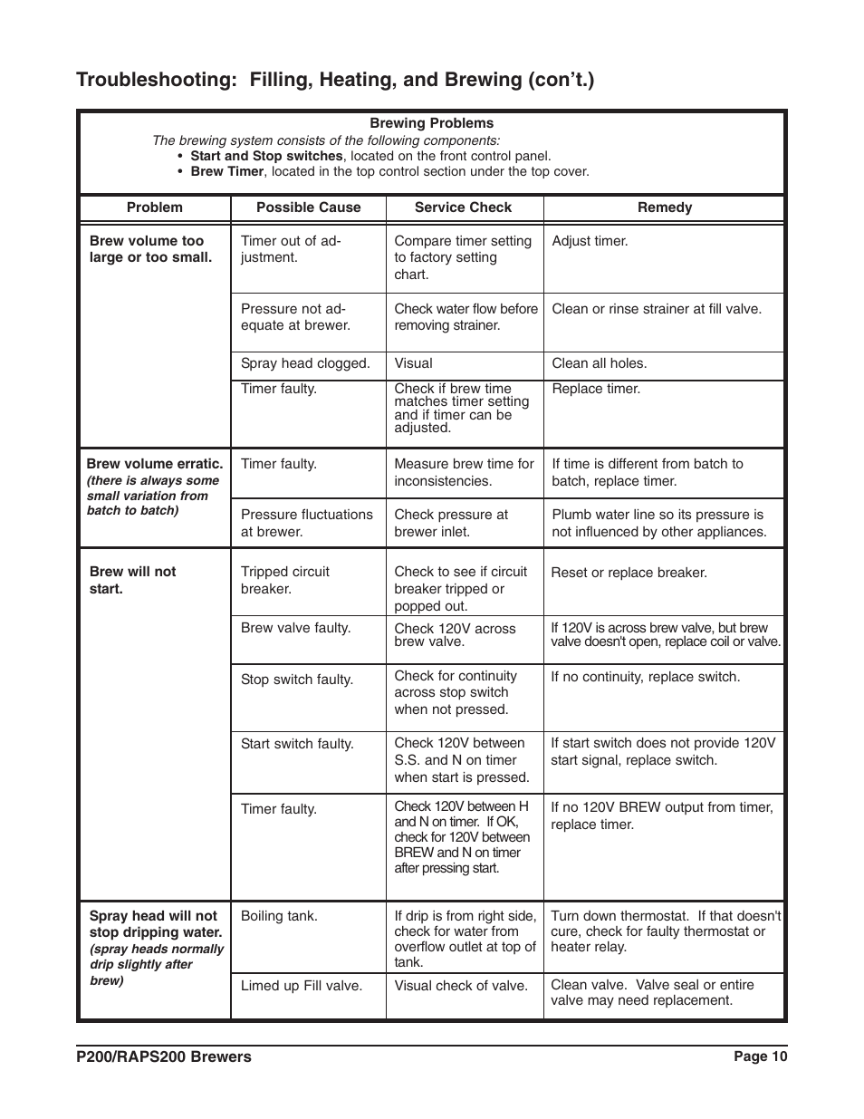Grindmaster RAPS200E User Manual | Page 11 / 20