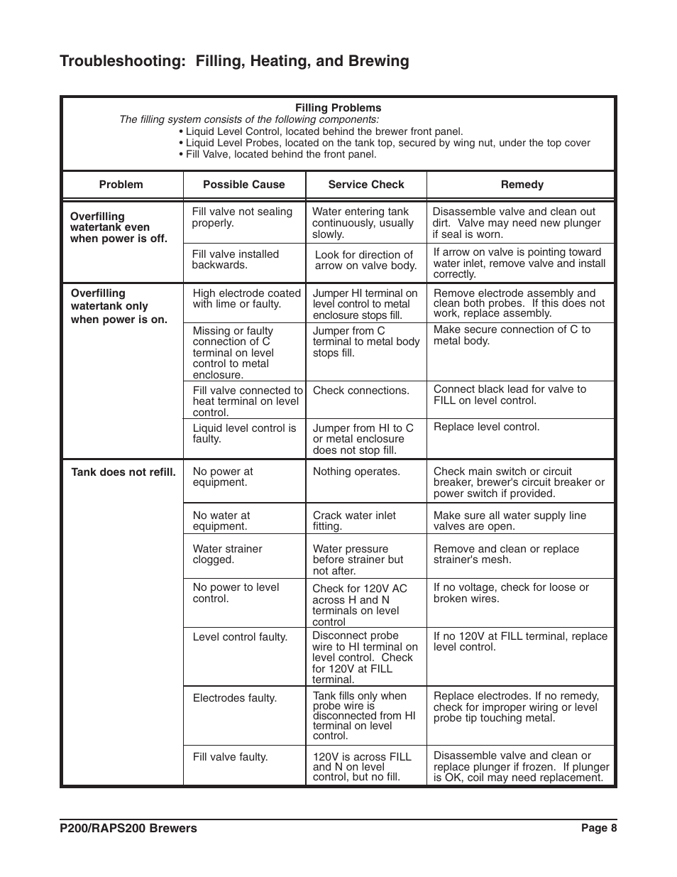 Troubleshooting: filling, heating, and brewing | Grindmaster RAPS200E User Manual | Page 9 / 20