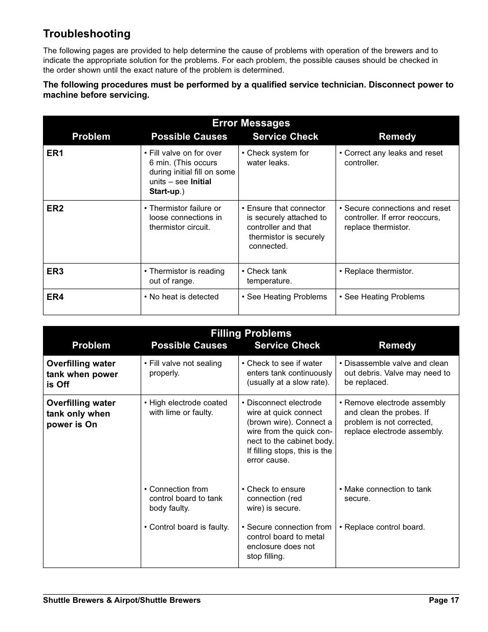 Troubleshooting, Error messages, Filling problems | Grindmaster AM-344-04 User Manual | Page 17 / 40