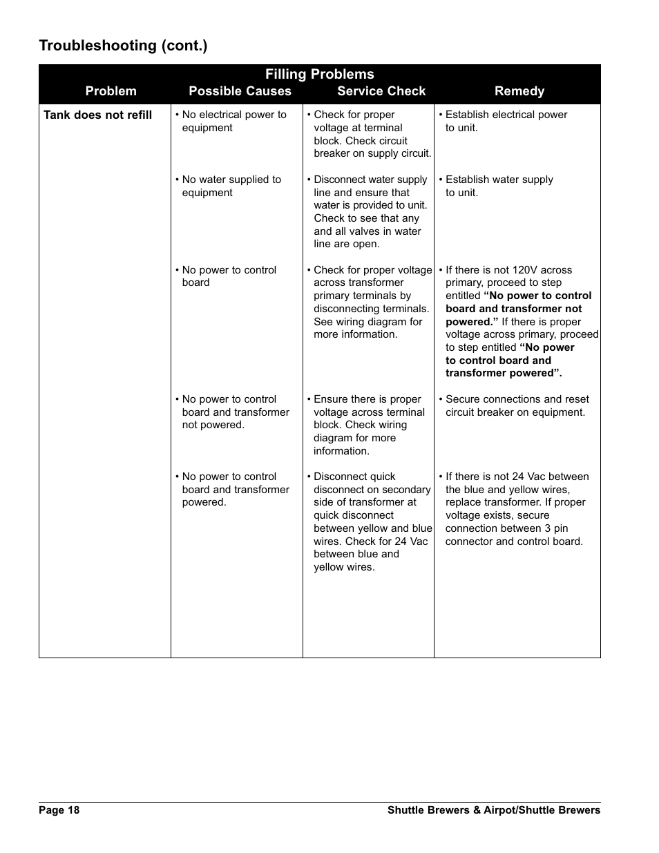 Troubleshooting (cont.), Filling problems | Grindmaster AM-344-04 User Manual | Page 18 / 40