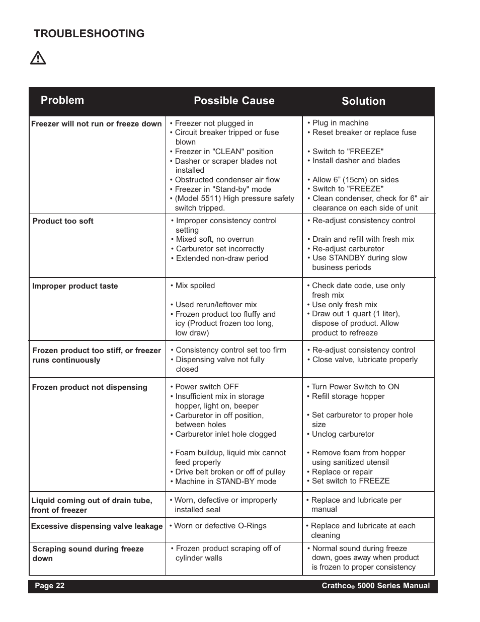 Troubleshooting, Problem possible cause solution | Grindmaster 5311 User Manual | Page 22 / 52