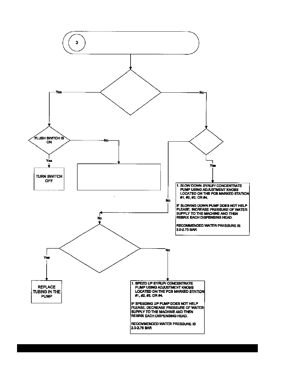 Troubleshooting (con’t.) | Grindmaster PM45-B User Manual | Page 15 / 26
