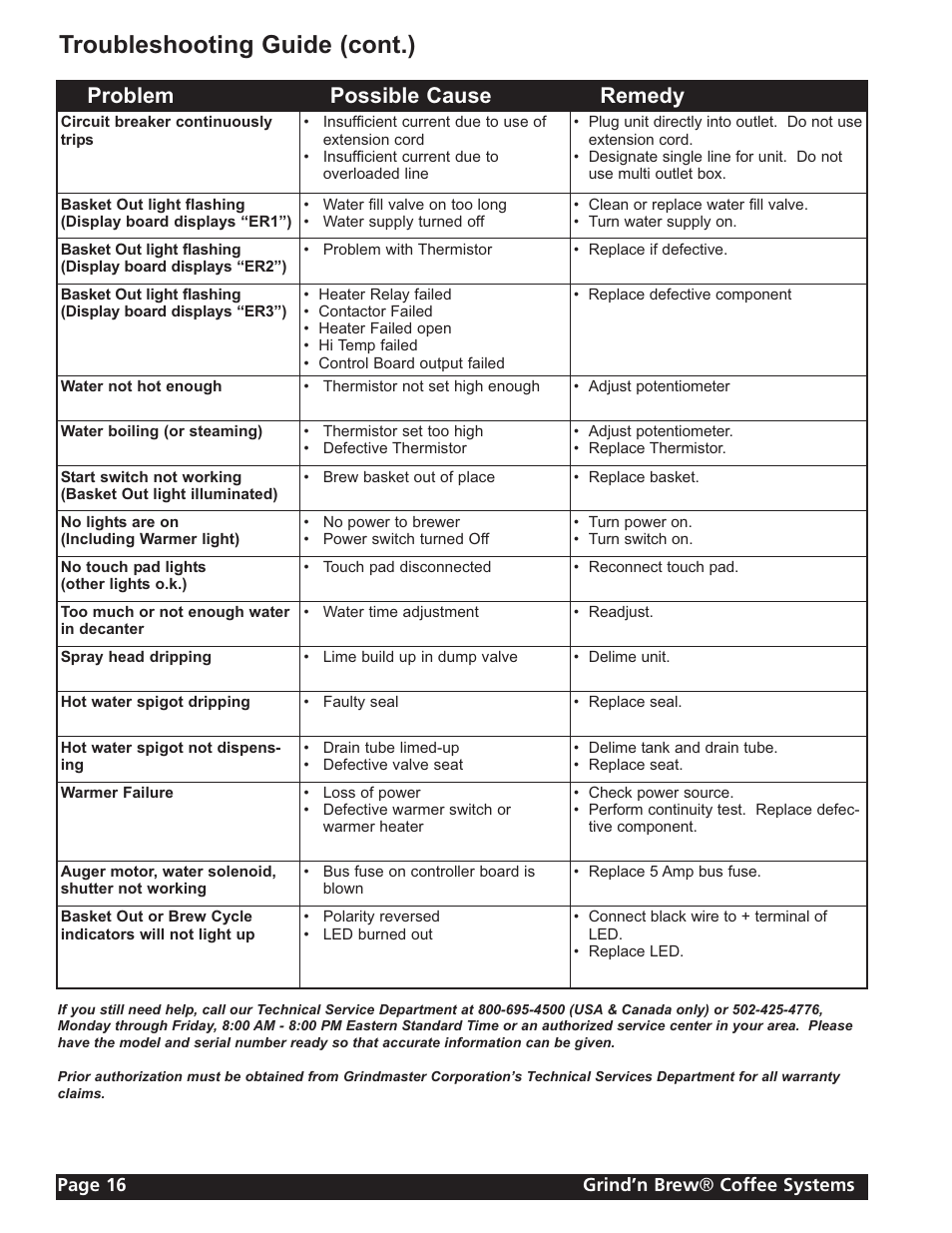 Troubleshooting guide (cont.), Problem possible cause remedy | Grindmaster 11 User Manual | Page 16 / 24