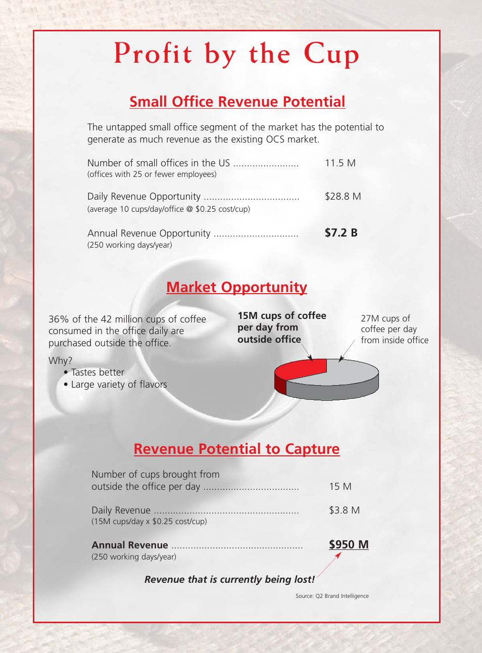 Profit by the cup, Small office revenue potential, Market opportunity revenue potential to capture | Grindmaster OPOD-E User Manual | Page 4 / 6