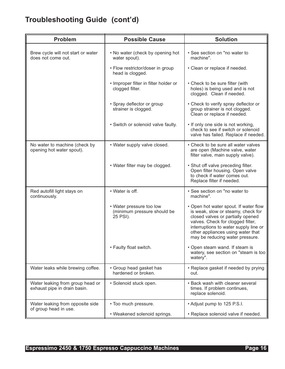 Troubleshooting guide (cont’d) | Grindmaster Espressimo 2450 User Manual | Page 17 / 28