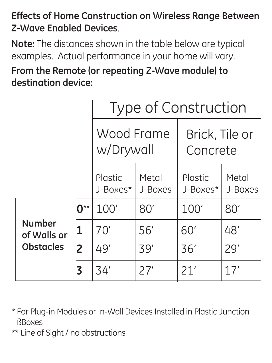 Type of construction, Wood frame w/drywall, Brick, tile or concrete | GE 45631 GE Z-Wave Wireless Keypad Controller User Manual | Page 8 / 20