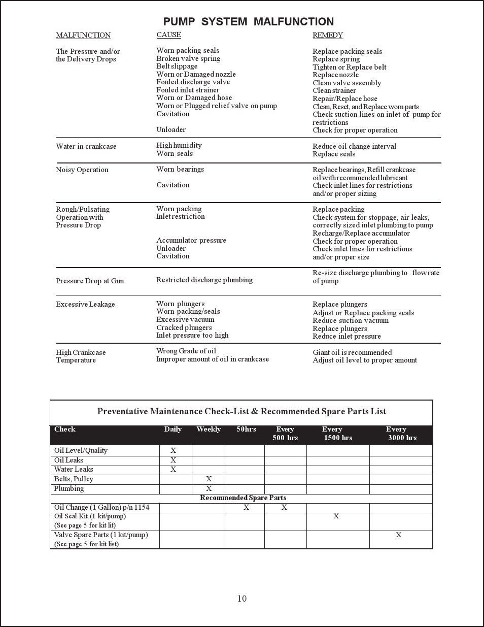 Pump system malfunction | Giant LP250W-MT User Manual | Page 10 / 12