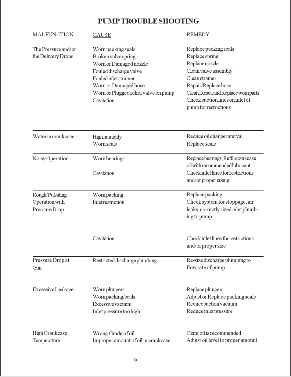 Pump trouble shooting | Giant HR2527A User Manual | Page 9 / 12