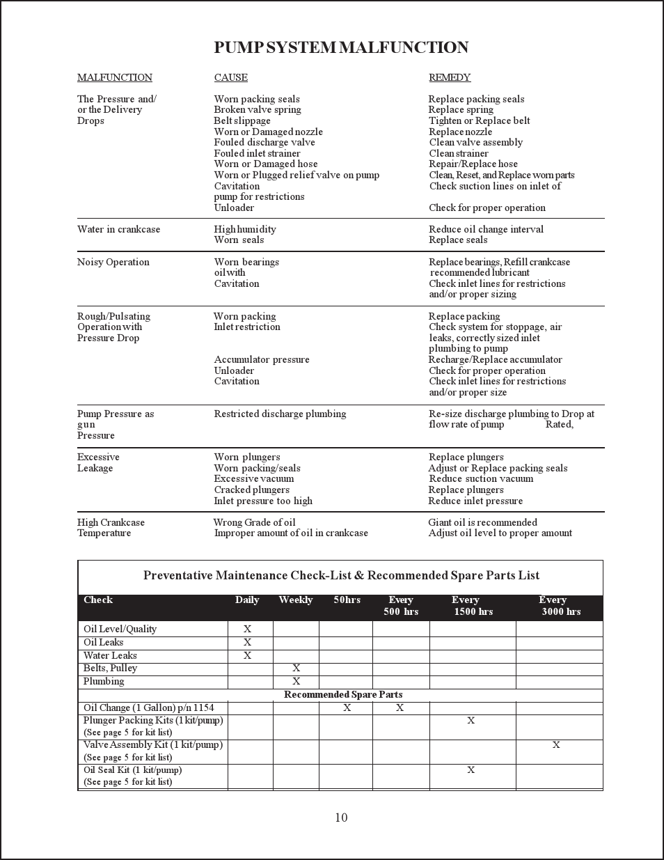 Pump system malfunction | Giant GP7136 User Manual | Page 10 / 12