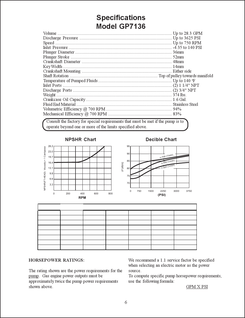 Specifications model gp7136, Gp7136 horsepower requirements, Npshr chart decible chart | Giant GP7136 User Manual | Page 6 / 12