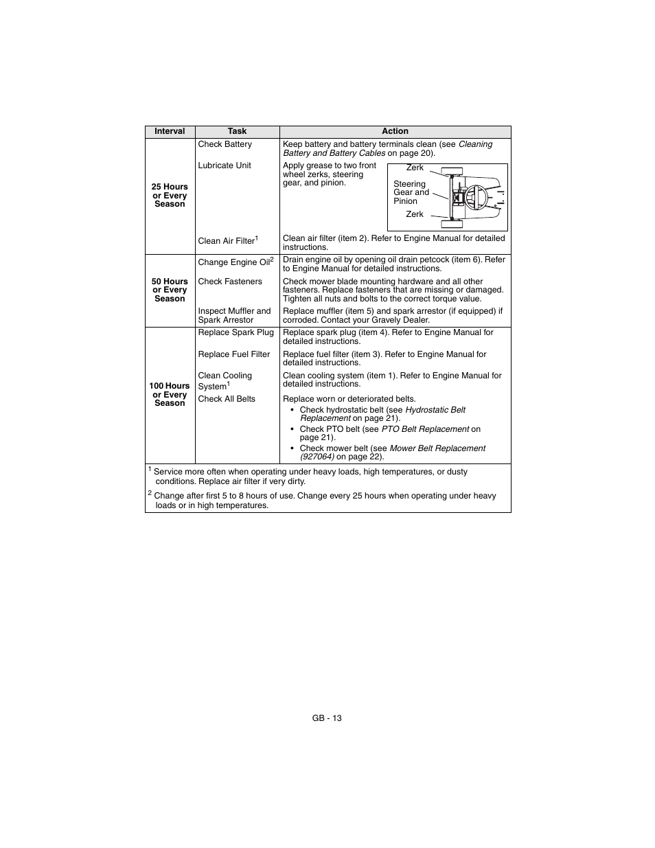 Gravely 927062-1232 User Manual | Page 13 / 27