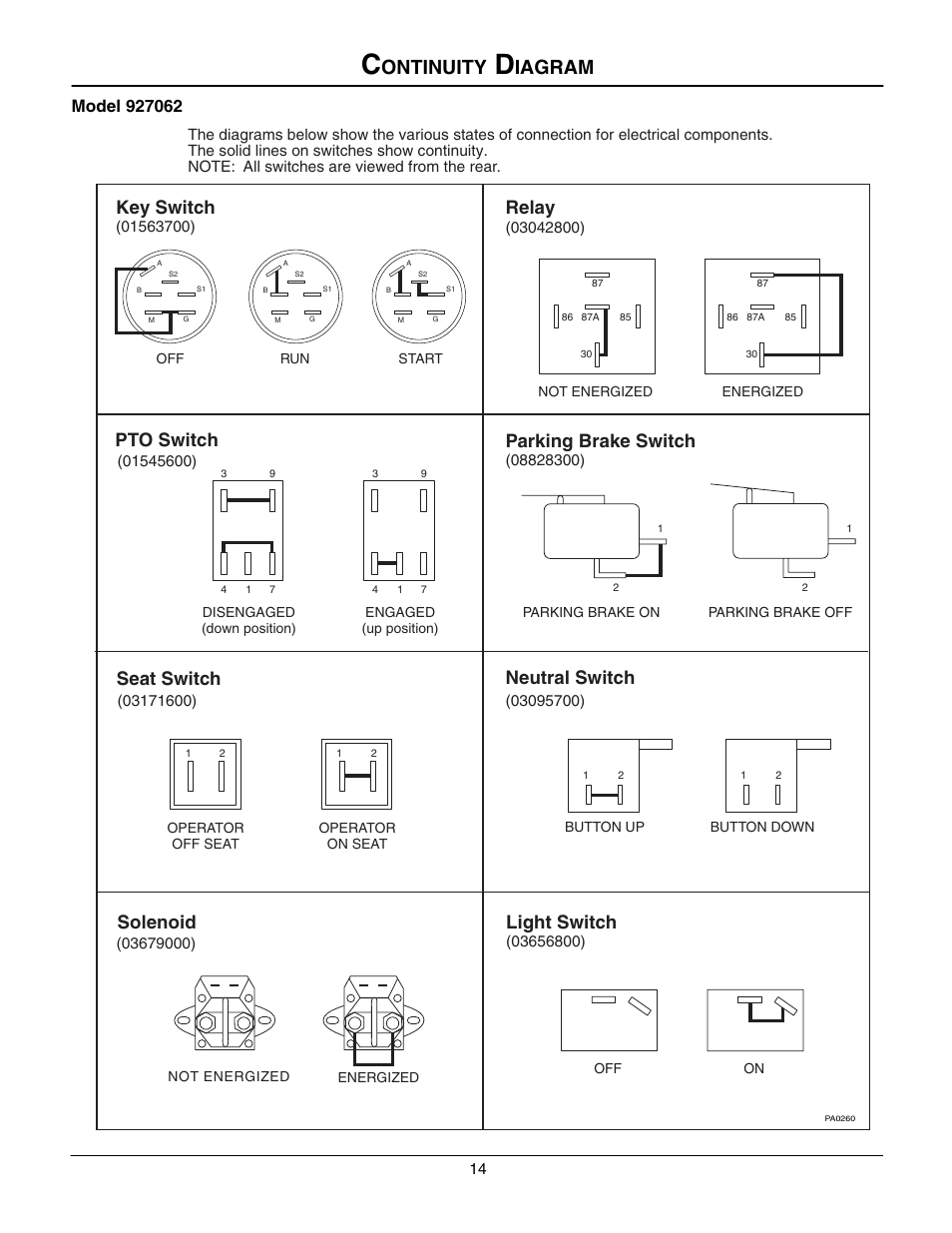 Ontinuity, Iagram, Solenoid | Pto switch seat switch neutral switch, Relay, Key switch, Light switch, Parking brake switch | Gravely 927062 - RM1232 User Manual | Page 14 / 19
