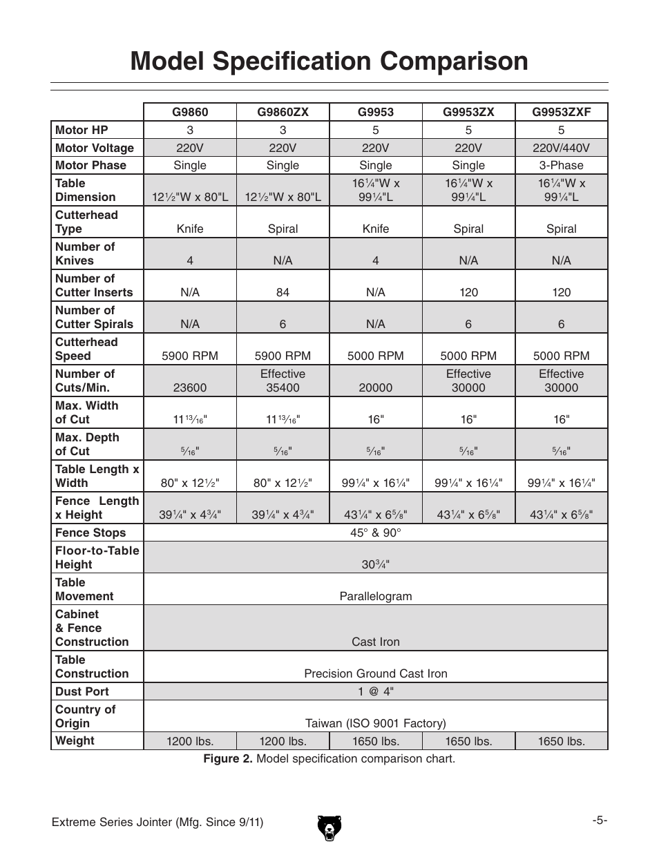 Model specification comparison | Grizzly Extreme Series Jointer G9953ZXF User Manual | Page 7 / 76