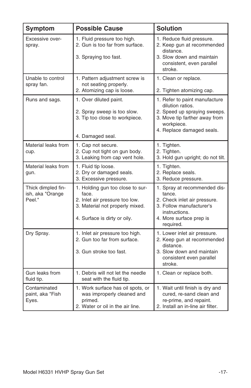 Symptom possible cause solution | Grizzly H6331 User Manual | Page 17 / 20