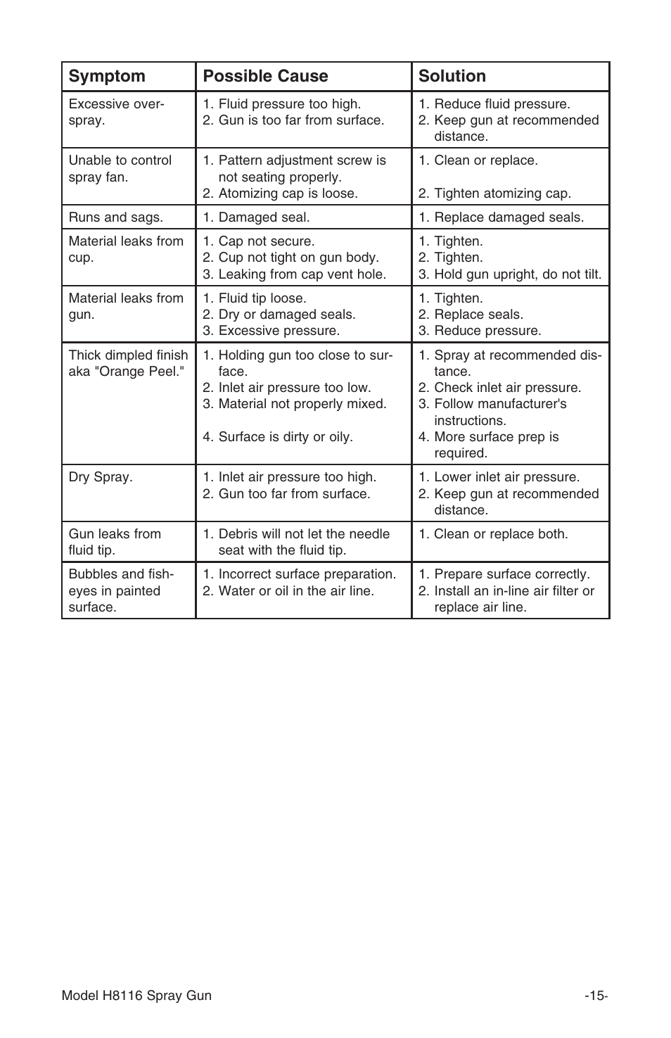 Symptom possible cause solution | Grizzly H8116 User Manual | Page 15 / 20