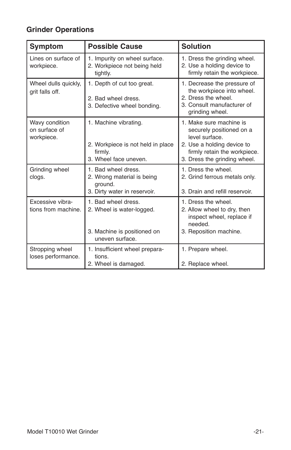 Grinder operations symptom possible cause solution | Grizzly T10010 User Manual | Page 21 / 28