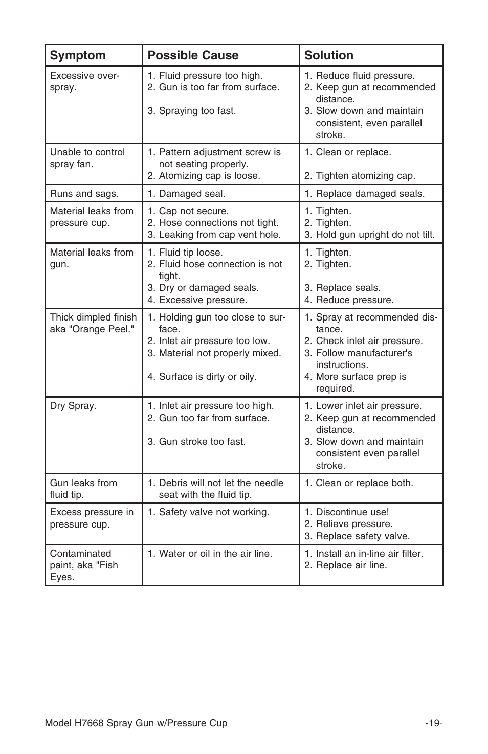 Symptom possible cause solution | Grizzly H7668 User Manual | Page 19 / 24