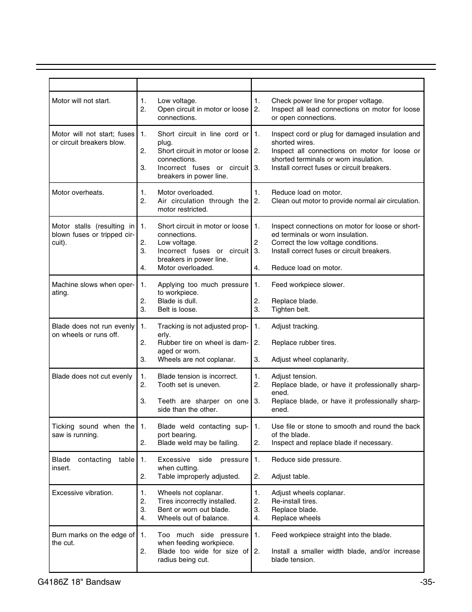 Troubleshooting | Grizzly G4186Z User Manual | Page 37 / 48