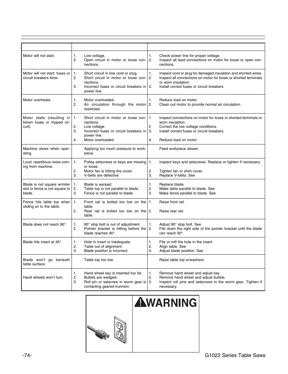 Troubleshooting guide, G1022 series table saws | Grizzly Model G1022proz User Manual | Page 76 / 84