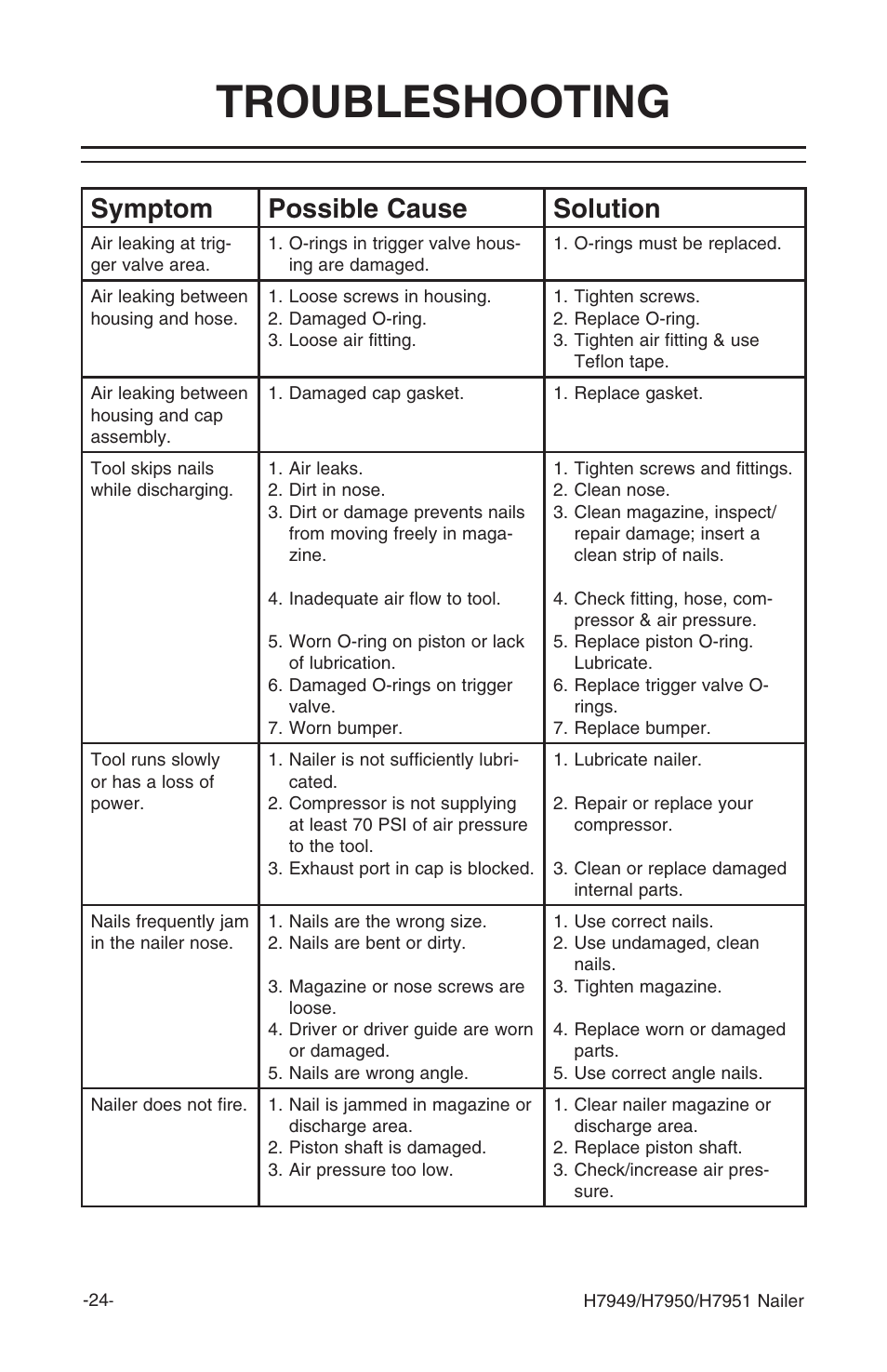 Troubleshooting, Symptom possible cause solution | Grizzly H7949 User Manual | Page 26 / 32