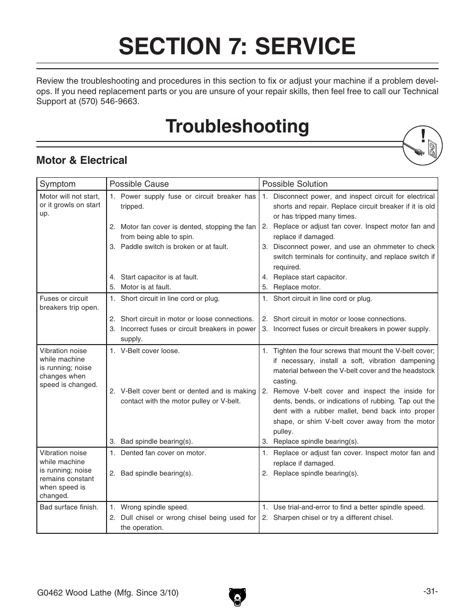 Troubleshooting, Motor & electrical | Grizzly G0462 User Manual | Page 33 / 44