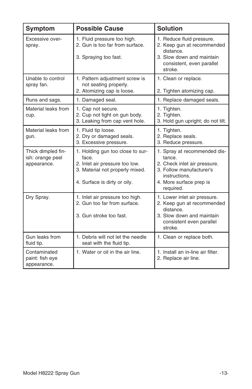 Symptom possible cause solution | Grizzly Model H8222 User Manual | Page 14 / 16