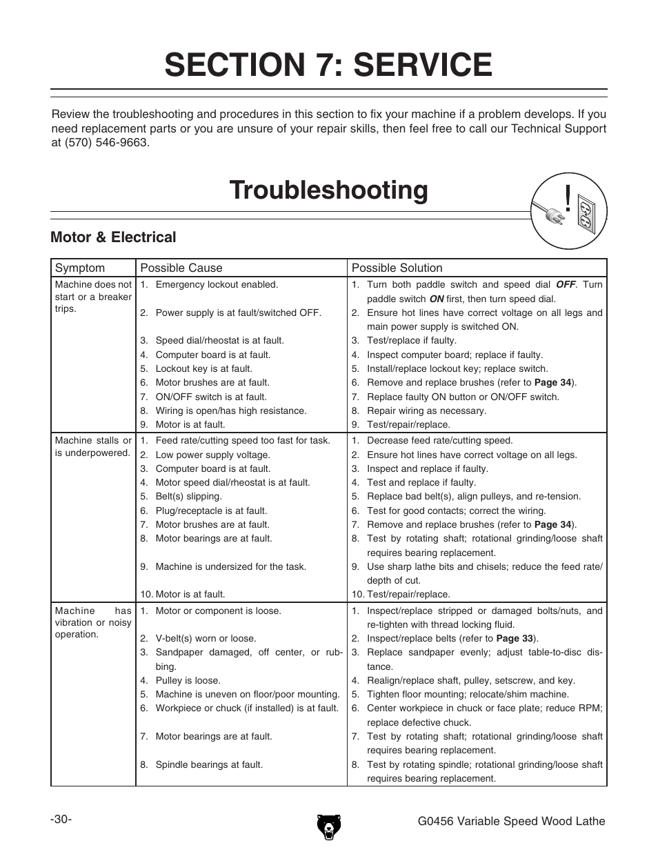 Troubleshooting, Motor & electrical | Grizzly G0456 User Manual | Page 32 / 48