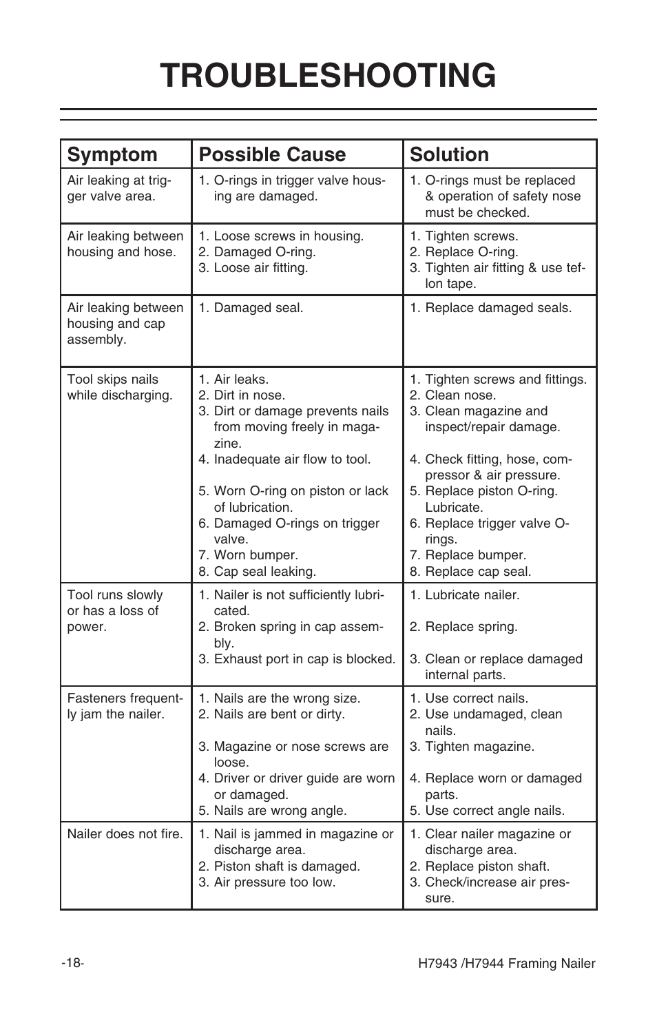 Troubleshooting, Symptom possible cause solution | Grizzly H7943/H7944 User Manual | Page 20 / 24