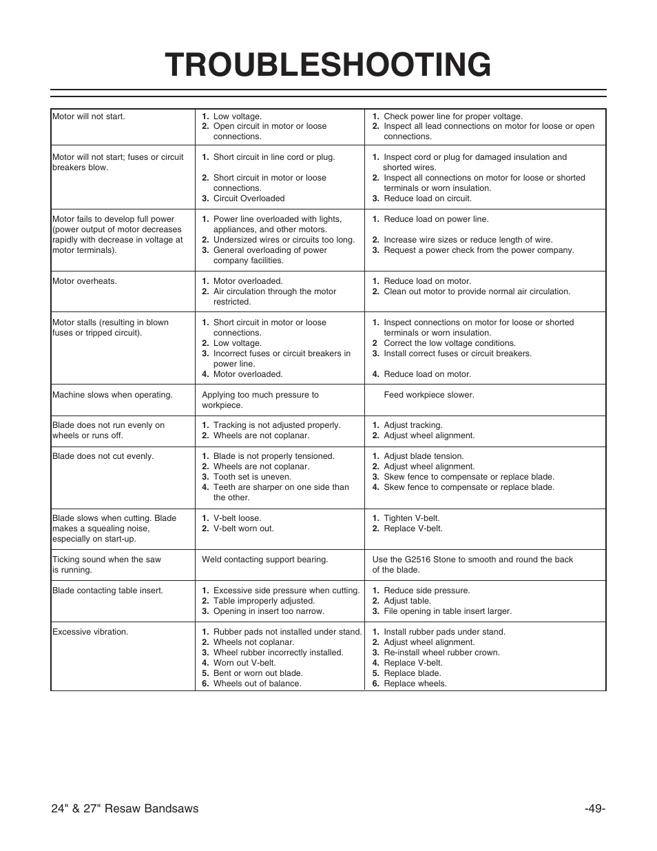 Troubleshooting | Grizzly G3620 User Manual | Page 51 / 56