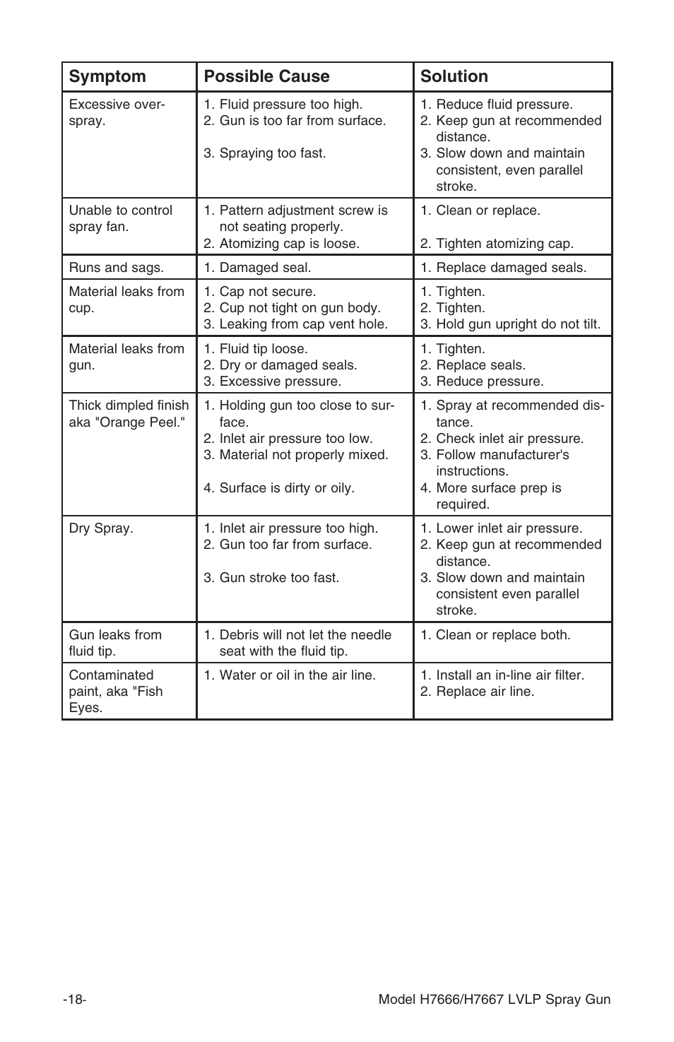 Symptom possible cause solution | Grizzly H7666/H7667 User Manual | Page 18 / 24